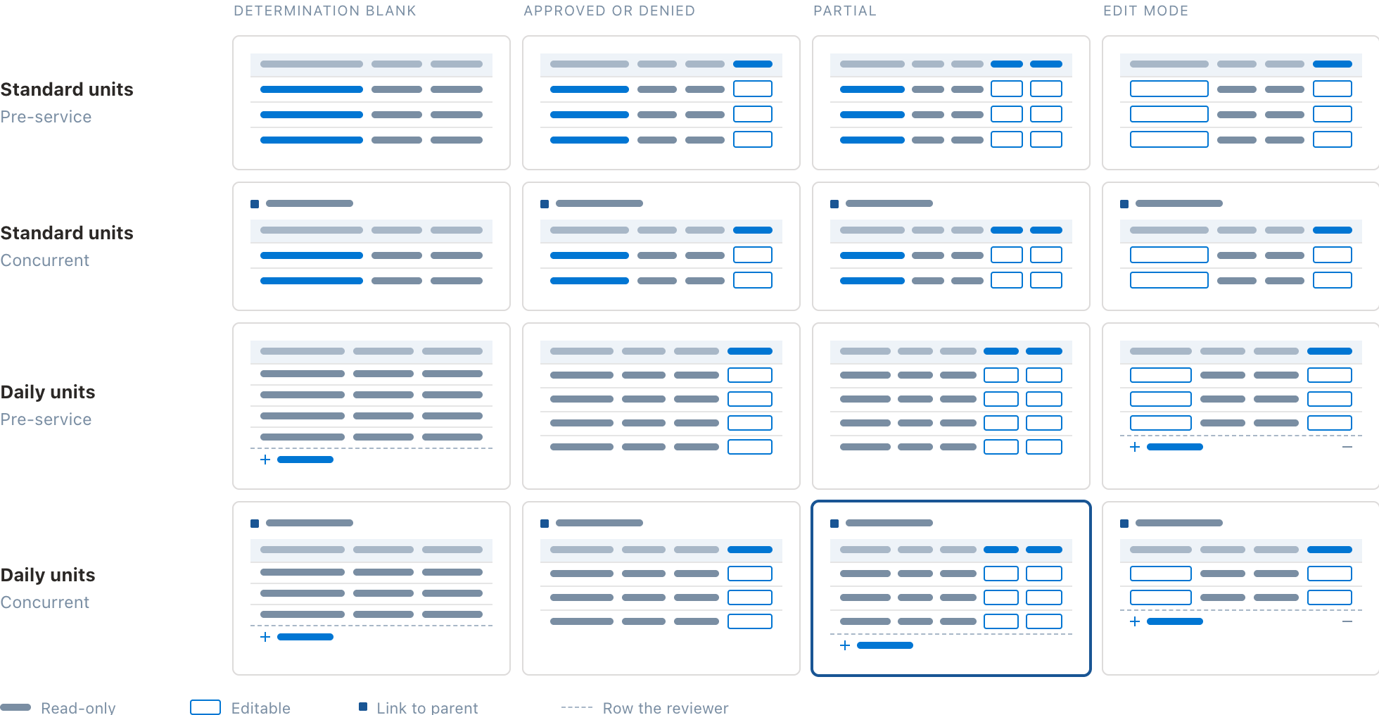 State matrix showing 16 permutations of a utilization management card across determination blank, approved or denied, partial, and edit mode